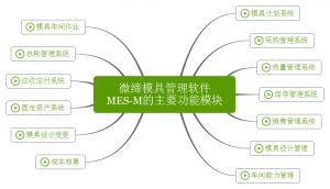 微締模具管理軟件實現(xiàn)人、機、料、法、環(huán)有機結合