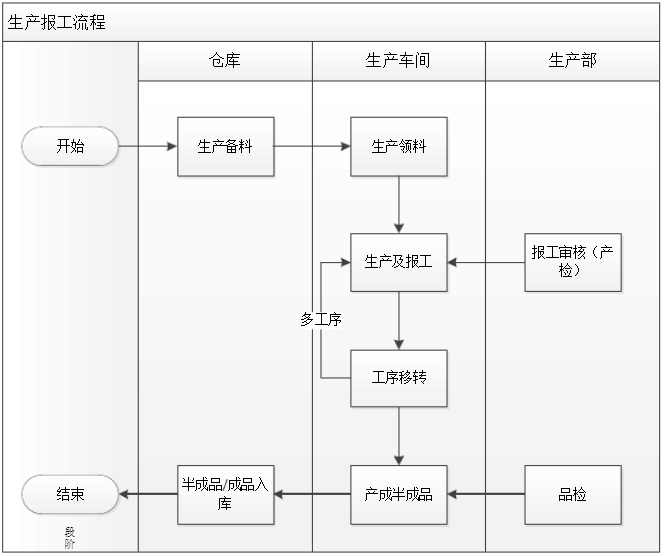 模具M(jìn)ES報(bào)工流程.png