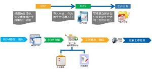 電子行業(yè)MES系統(tǒng)三大管理模塊